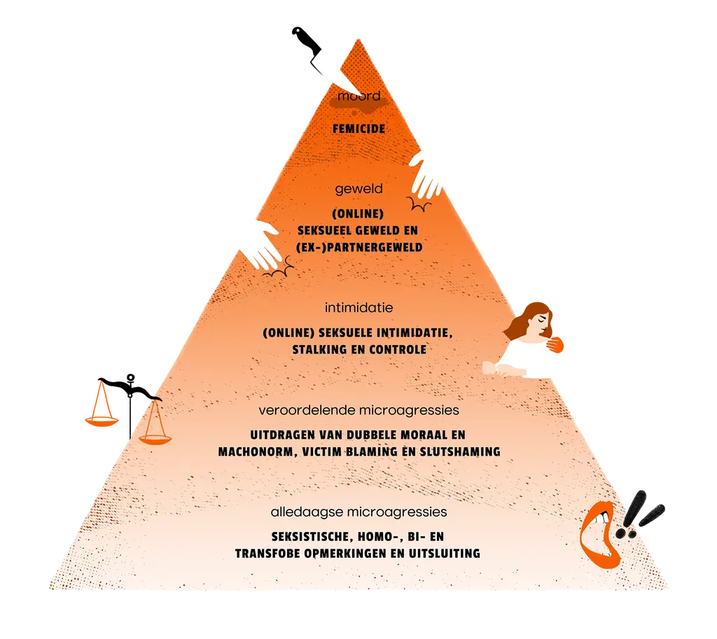 Piramide van Geweld: een oranje driehoek met onderaan tekst met alledaagse microagressies, daarboven veroordelende microagressies, daarboven intimidatie, daarboven geweld en bovenaan femicide